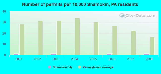 Number of permits per 10,000 Shamokin, PA residents