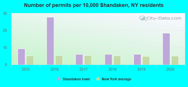 Number of permits per 10,000 Shandaken, NY residents