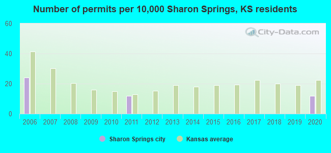 Number of permits per 10,000 Sharon Springs, KS residents