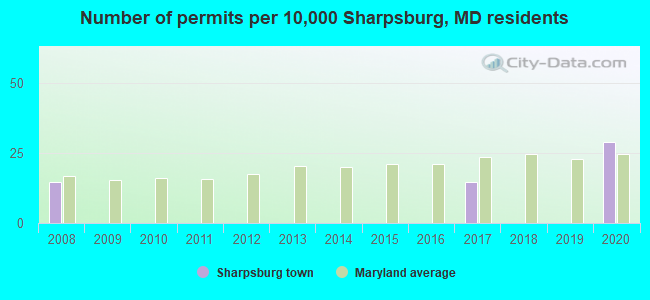 Number of permits per 10,000 Sharpsburg, MD residents