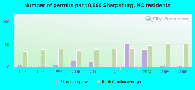 Number of permits per 10,000 Sharpsburg, NC residents