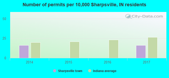 Number of permits per 10,000 Sharpsville, IN residents