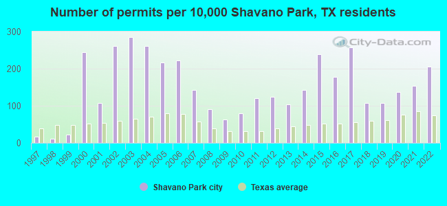 Number of permits per 10,000 Shavano Park, TX residents