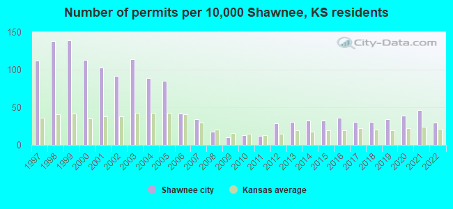Number of permits per 10,000 Shawnee, KS residents