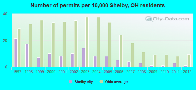 Number of permits per 10,000 Shelby, OH residents