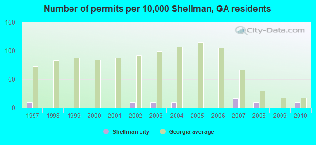 Number of permits per 10,000 Shellman, GA residents
