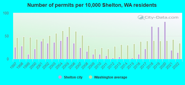 Number of permits per 10,000 Shelton, WA residents