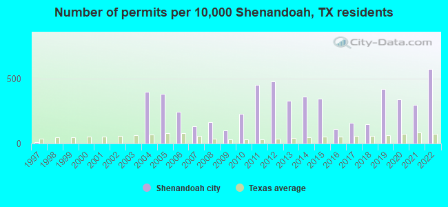 Number of permits per 10,000 Shenandoah, TX residents