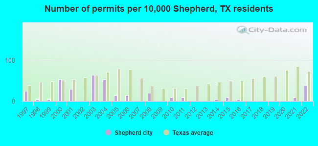 Number of permits per 10,000 Shepherd, TX residents