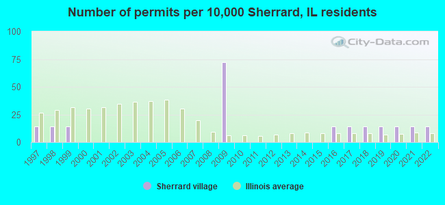 Number of permits per 10,000 Sherrard, IL residents