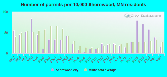 Number of permits per 10,000 Shorewood, MN residents