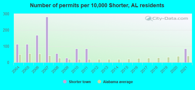Number of permits per 10,000 Shorter, AL residents