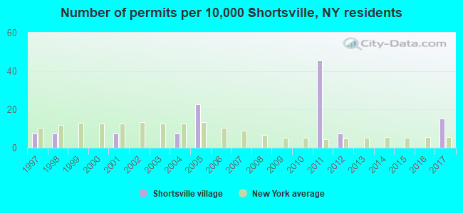Number of permits per 10,000 Shortsville, NY residents