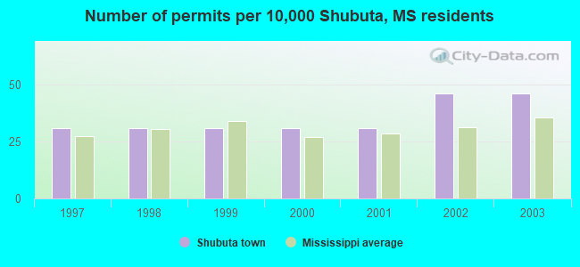 Number of permits per 10,000 Shubuta, MS residents