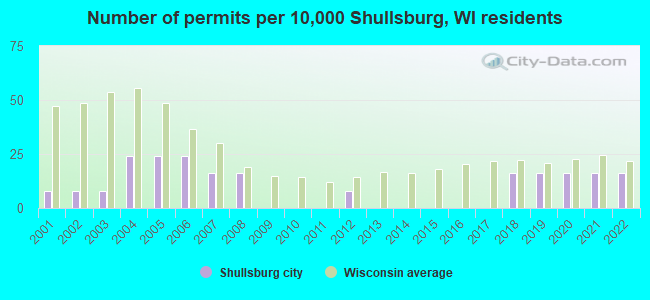 Number of permits per 10,000 Shullsburg, WI residents