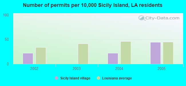 Number of permits per 10,000 Sicily Island, LA residents