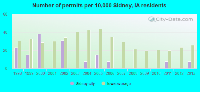 Number of permits per 10,000 Sidney, IA residents