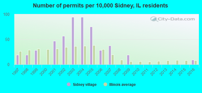 Number of permits per 10,000 Sidney, IL residents