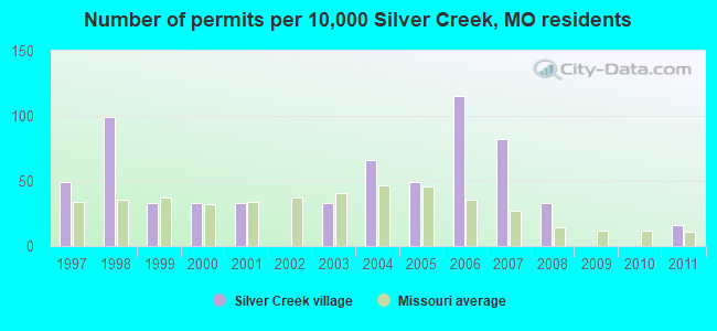 Number of permits per 10,000 Silver Creek, MO residents