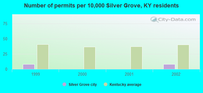 Number of permits per 10,000 Silver Grove, KY residents