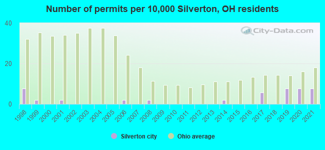 Number of permits per 10,000 Silverton, OH residents