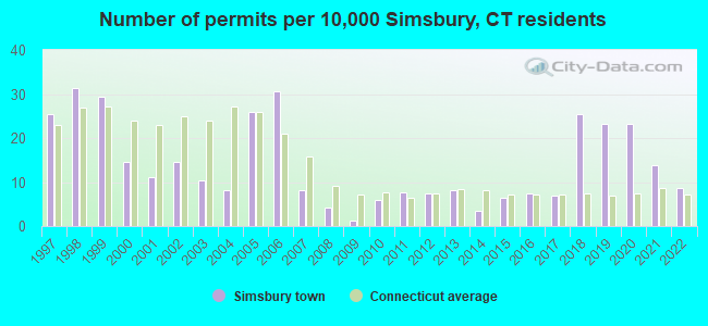 Number of permits per 10,000 Simsbury, CT residents
