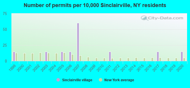 Number of permits per 10,000 Sinclairville, NY residents