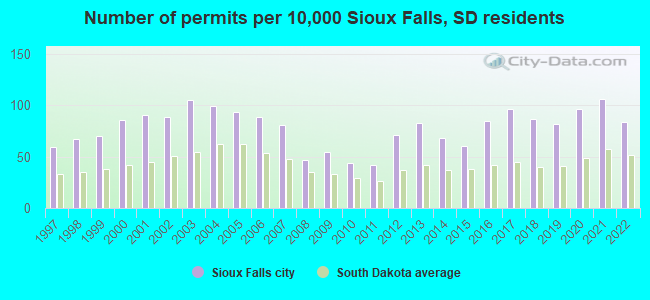 Number of permits per 10,000 Sioux Falls, SD residents
