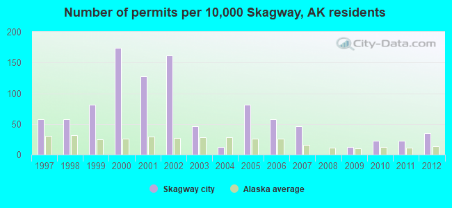 Number of permits per 10,000 Skagway, AK residents