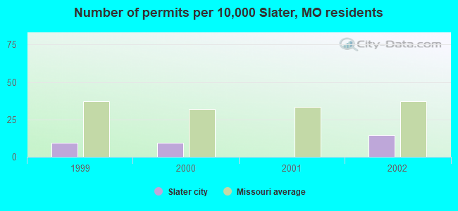Number of permits per 10,000 Slater, MO residents