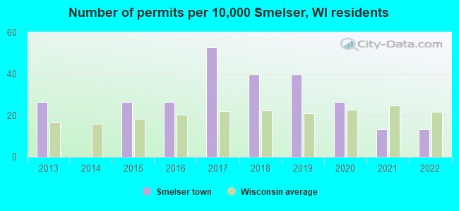 Number of permits per 10,000 Smelser, WI residents