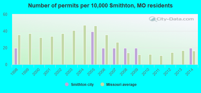 Number of permits per 10,000 Smithton, MO residents