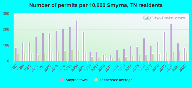 Number of permits per 10,000 Smyrna, TN residents