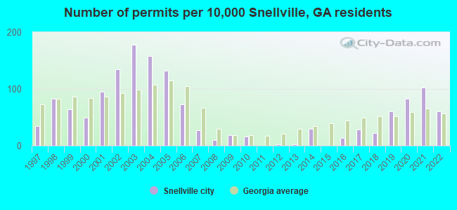 Number of permits per 10,000 Snellville, GA residents