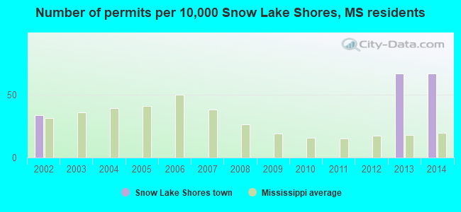 Number of permits per 10,000 Snow Lake Shores, MS residents