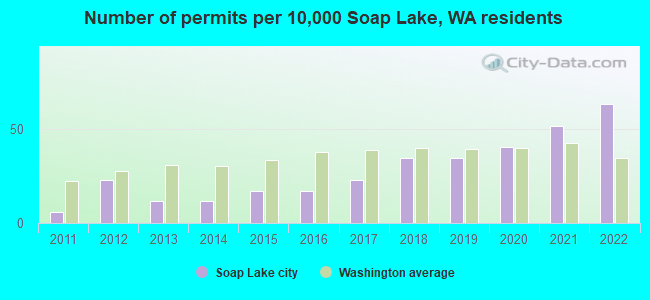 Number of permits per 10,000 Soap Lake, WA residents