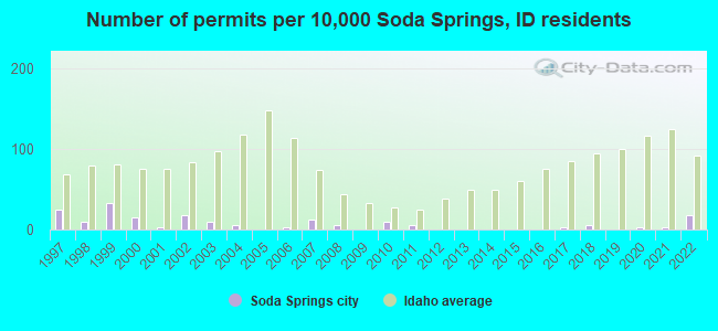 Number of permits per 10,000 Soda Springs, ID residents