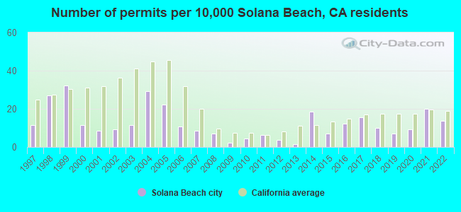 Number of permits per 10,000 Solana Beach, CA residents