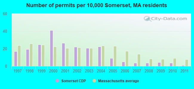 Number of permits per 10,000 Somerset, MA residents