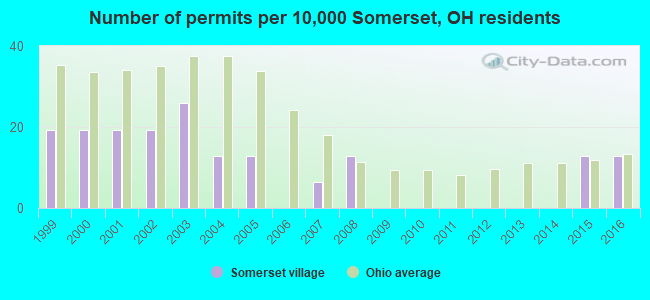 Number of permits per 10,000 Somerset, OH residents