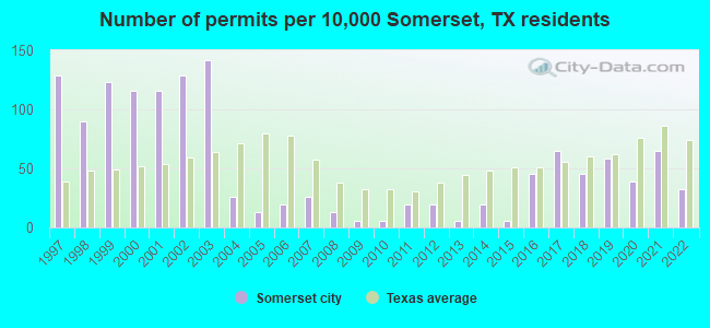 Number of permits per 10,000 Somerset, TX residents