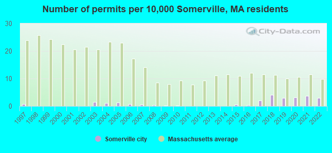 Number of permits per 10,000 Somerville, MA residents