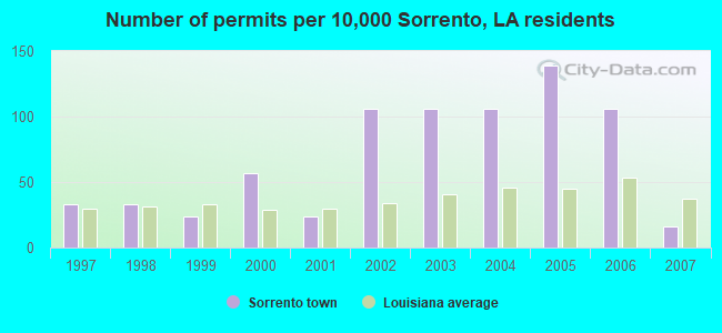 Number of permits per 10,000 Sorrento, LA residents