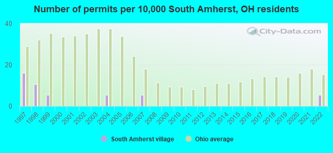 Number of permits per 10,000 South Amherst, OH residents