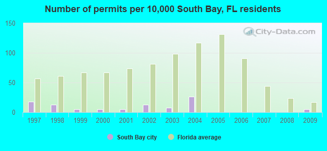 Number of permits per 10,000 South Bay, FL residents