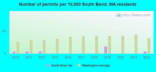 Number of permits per 10,000 South Bend, WA residents