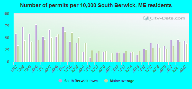Number of permits per 10,000 South Berwick, ME residents