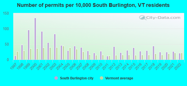 Number of permits per 10,000 South Burlington, VT residents