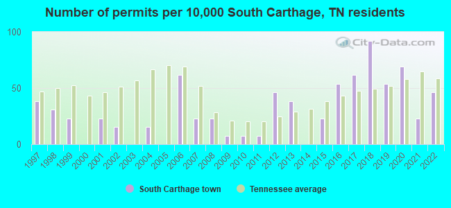 Number of permits per 10,000 South Carthage, TN residents