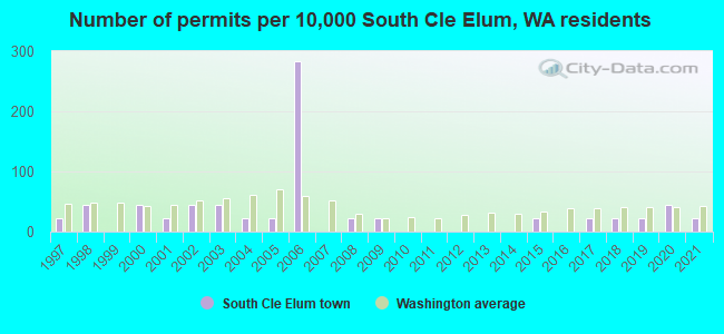 Number of permits per 10,000 South Cle Elum, WA residents